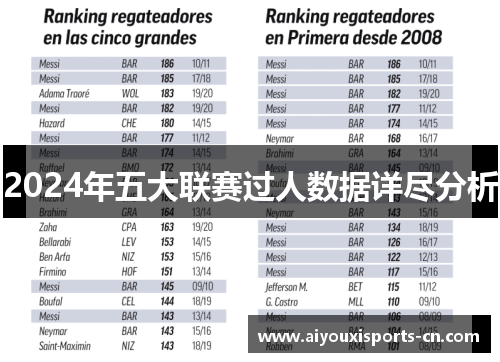 2024年五大联赛过人数据详尽分析